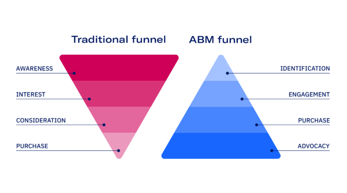 What is Account-Based Marketing (ABM)? - Uberflip